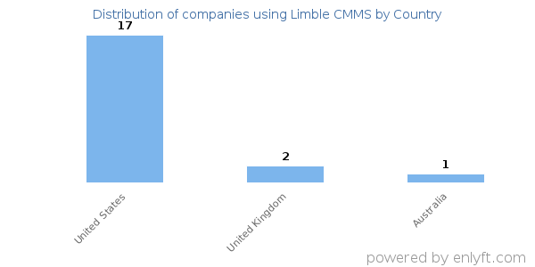 Limble CMMS customers by country