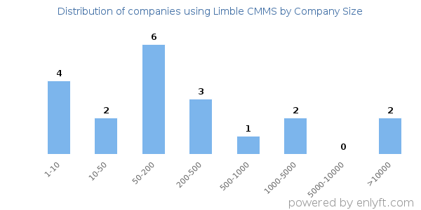 Companies using Limble CMMS, by size (number of employees)