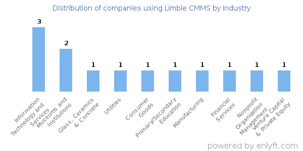Companies using Limble CMMS - Distribution by industry