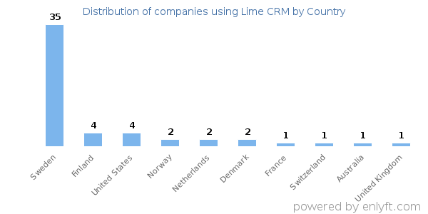 Lime CRM customers by country