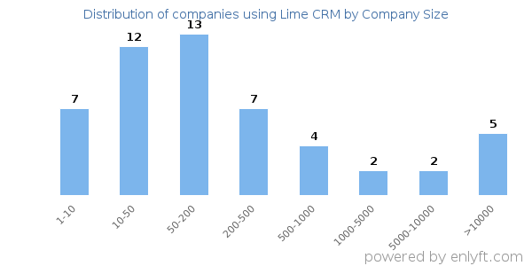Companies using Lime CRM, by size (number of employees)