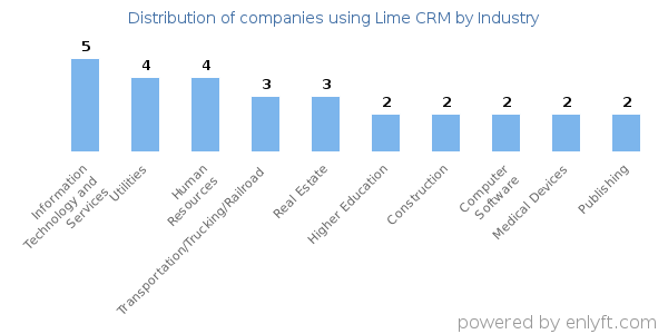 Companies using Lime CRM - Distribution by industry