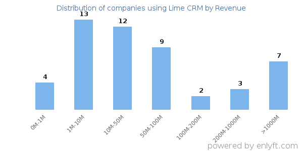 Lime CRM clients - distribution by company revenue