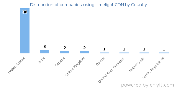 Limelight CDN customers by country