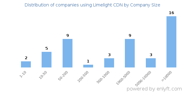 Companies using Limelight CDN, by size (number of employees)