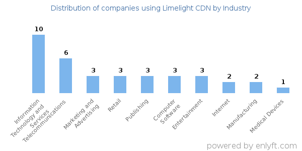 Companies using Limelight CDN - Distribution by industry