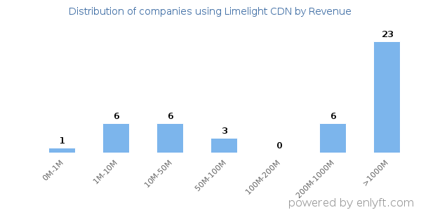 Limelight CDN clients - distribution by company revenue