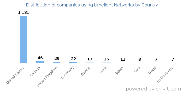 Limelight Networks customers by country