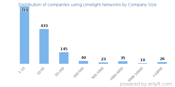 Companies using Limelight Networks, by size (number of employees)