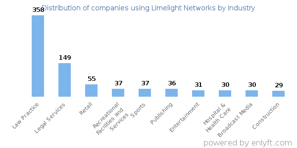 Companies using Limelight Networks - Distribution by industry