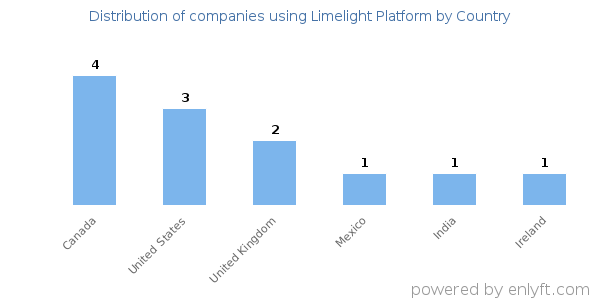 Limelight Platform customers by country