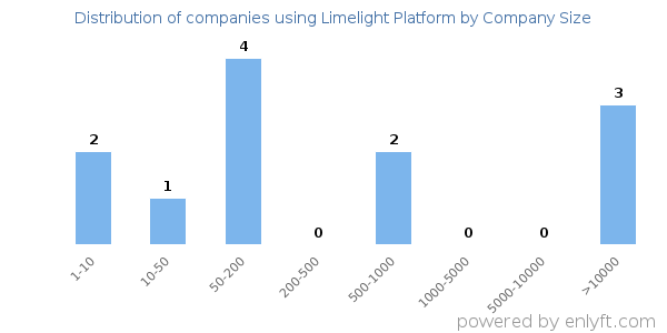 Companies using Limelight Platform, by size (number of employees)