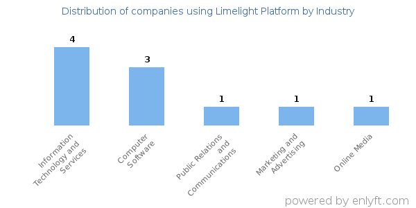 Companies using Limelight Platform - Distribution by industry