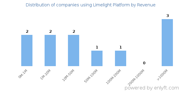 Limelight Platform clients - distribution by company revenue