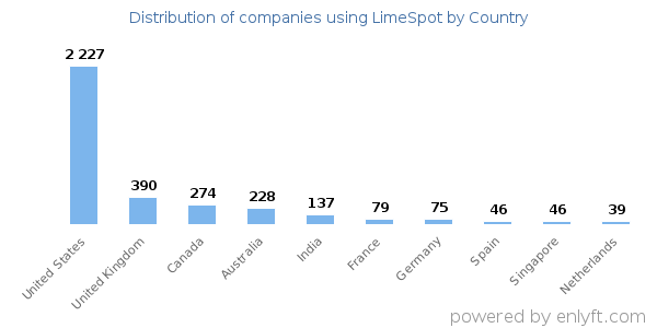 LimeSpot customers by country