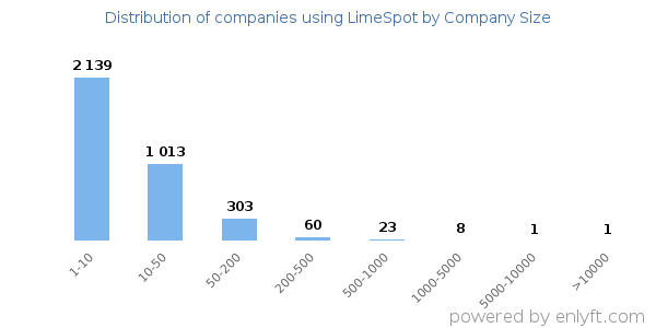 Companies using LimeSpot, by size (number of employees)