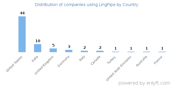 LingPipe customers by country