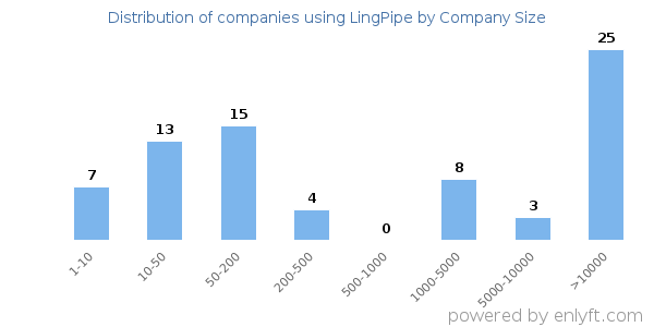 Companies using LingPipe, by size (number of employees)