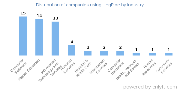 Companies using LingPipe - Distribution by industry