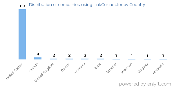 LinkConnector customers by country
