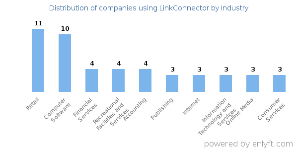 Companies using LinkConnector - Distribution by industry