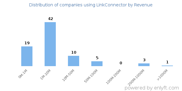 LinkConnector clients - distribution by company revenue