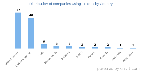 Linkdex customers by country