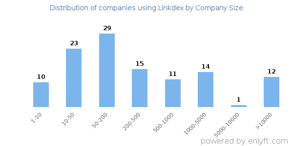 Companies using Linkdex, by size (number of employees)