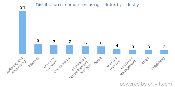 Companies using Linkdex - Distribution by industry