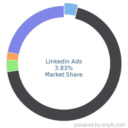 LinkedIn Ads market share in Advertising Campaign Management is about 3.83%