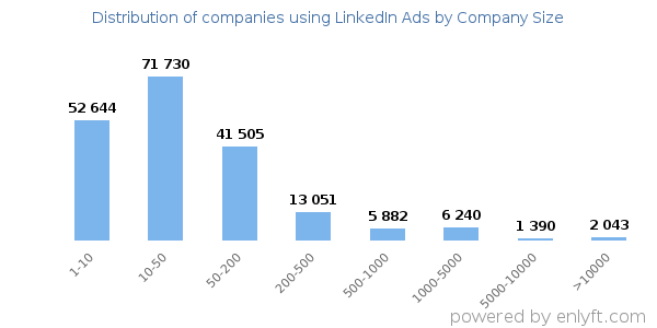 Companies using LinkedIn Ads, by size (number of employees)