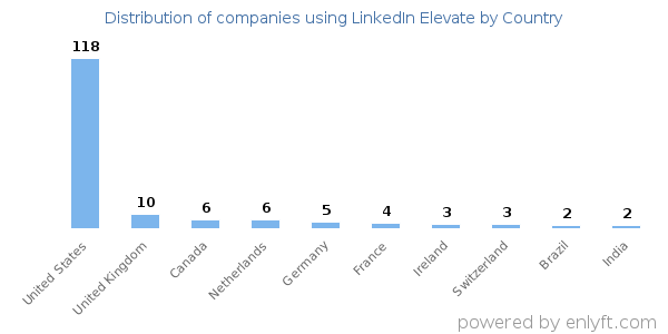 LinkedIn Elevate customers by country