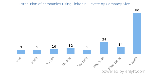 Companies using LinkedIn Elevate, by size (number of employees)