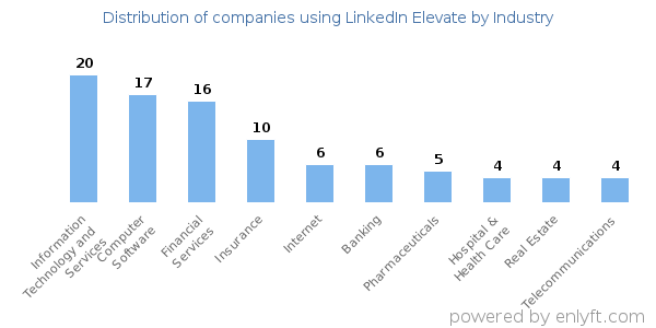 Companies using LinkedIn Elevate - Distribution by industry