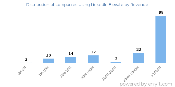 LinkedIn Elevate clients - distribution by company revenue
