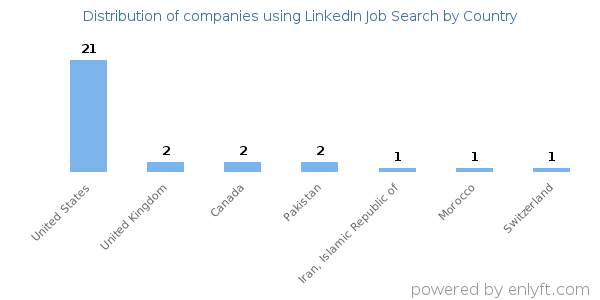 LinkedIn Job Search customers by country