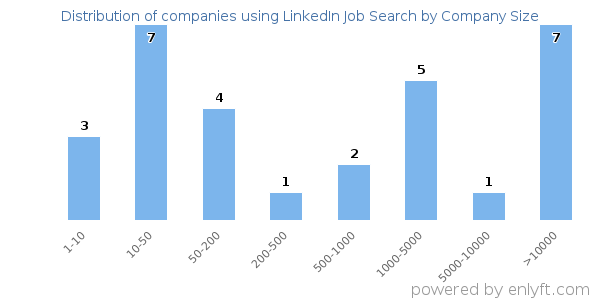 Companies using LinkedIn Job Search, by size (number of employees)
