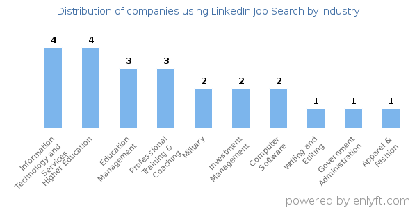Companies using LinkedIn Job Search - Distribution by industry