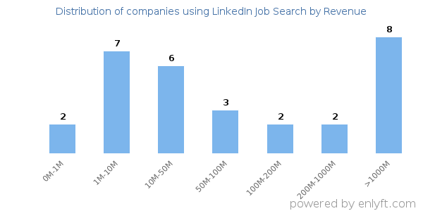 LinkedIn Job Search clients - distribution by company revenue