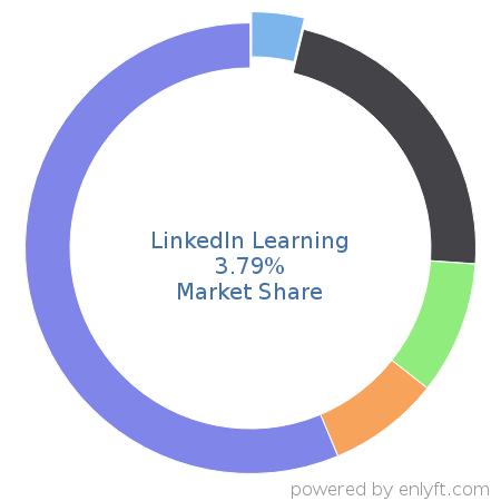LinkedIn Learning market share in Enterprise Learning Management is about 3.79%