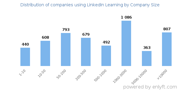 Companies using LinkedIn Learning, by size (number of employees)