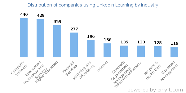 Companies using LinkedIn Learning - Distribution by industry