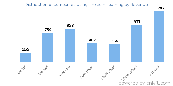 LinkedIn Learning clients - distribution by company revenue