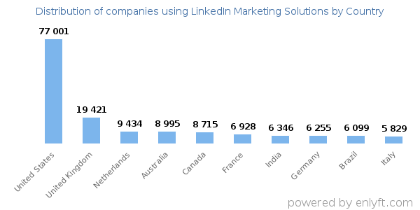 LinkedIn Marketing Solutions customers by country