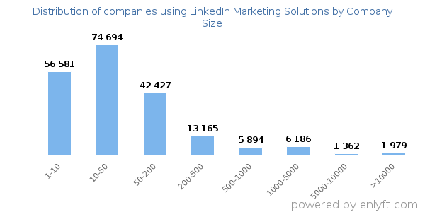 Companies using LinkedIn Marketing Solutions, by size (number of employees)