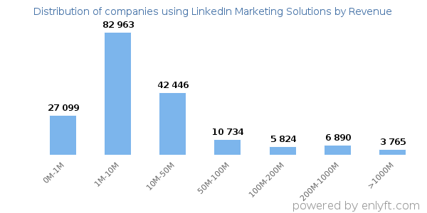 LinkedIn Marketing Solutions clients - distribution by company revenue