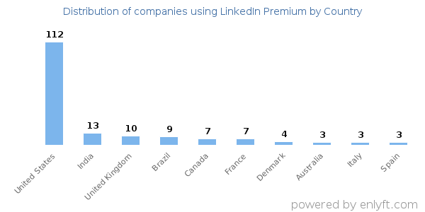 LinkedIn Premium customers by country