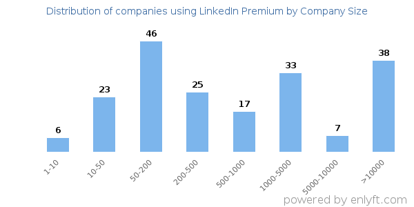 Companies using LinkedIn Premium, by size (number of employees)