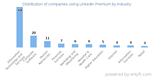 Companies using LinkedIn Premium - Distribution by industry