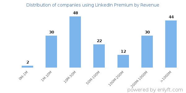 LinkedIn Premium clients - distribution by company revenue